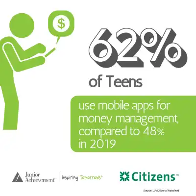 Infographic says 62 percent of teens use mobile apps for money management, compared to 48 percent in 2019